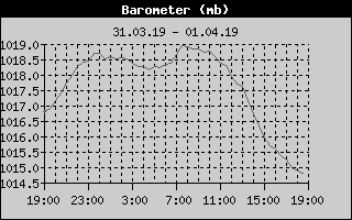 Barometer History