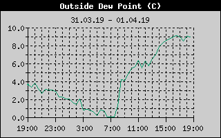 Outside Dewpoint History