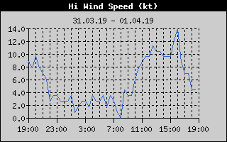 High Wind Speed History