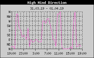 Direction of High Wind History