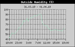 Outside Humidity History