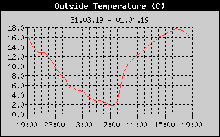 Outside Temperature History