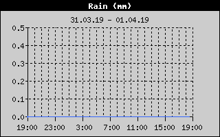 Total Rain History