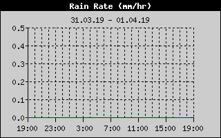 Rain Rate History