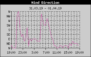 Wind Direction History