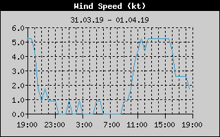 Average Wind Speed History